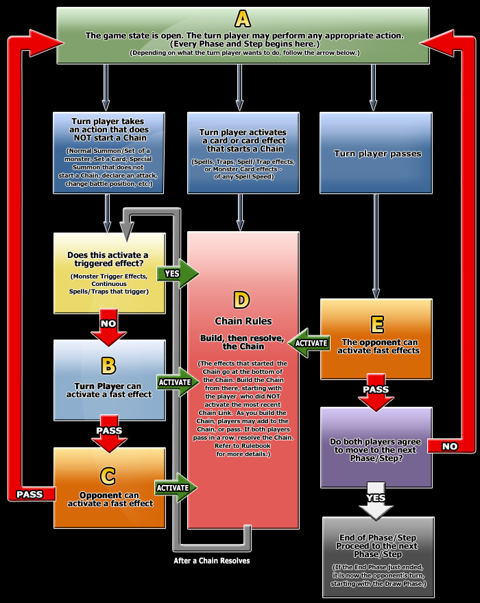 fast_effect_timing_flowchart